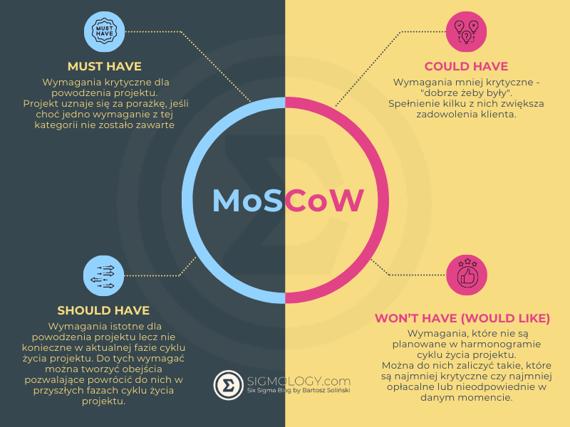 MoSCow projektu